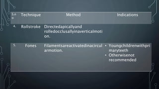 S.n
o
Technique Method Indications
4. Rollstroke Directedapicallyand
rolledocclusallyinaverticalmoti
on.
5. Fones Filamentsareactivatedinacircul
armotion.
• Youngchildrenwithpri
maryteeth
• Otherwisenot
recommended
 