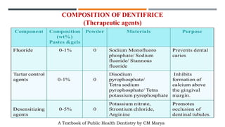COMPOSITION OF DENTIFRICE
(Therapeutic agents)
A Textbook of Public Health Dentistry by CM Marya
 