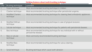 S.No Brushing techniques comment
1. Fones technique Most recommended brushing technique in children
2. Charters technique Most recommended brushing technique after periodontal surgeries.
3. Modified Charters
technique
Most recommended brushing technique for cleaning fixed orthodontic appliances.
4. Modified Stillman
technique
Most recommended brushing technique in case of gingival recession.
5. Sulcular technique Most recommended brushing technique for patients with periodontal diseases.
6. Bass technique Most recommended brushing technique for any individual with or without
periodontal diseases
7. Bass or sulcular
technique
Most commonly recommended brushing technique
8. Modified Bass
technique
Most recommended brushing technique for sulcus cleaning.
9. Scrub technique Brushing technique which cause tooth abrasion
Striking features about tooth brushing technique
 