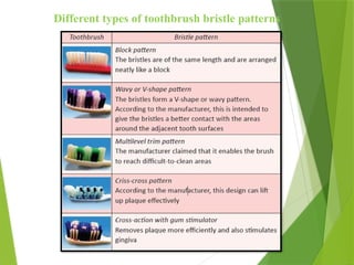 16
Different types of toothbrush bristle patterns
 