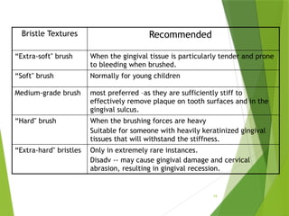 19
Bristle Textures Recommended
“Extra-soft" brush When the gingival tissue is particularly tender and prone
to bleeding when brushed.
“Soft" brush Normally for young children
Medium-grade brush most preferred –as they are sufficiently stiff to
effectively remove plaque on tooth surfaces and in the
gingival sulcus.
“Hard" brush When the brushing forces are heavy
Suitable for someone with heavily keratinized gingival
tissues that will withstand the stiffness.
“Extra-hard" bristles Only in extremely rare instances.
Disadv -- may cause gingival damage and cervical
abrasion, resulting in gingival recession.
 