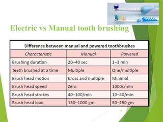49
Electric vs Manual tooth brushing
 