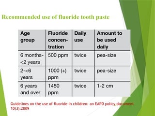 70
Recommended use of fluoride tooth paste
Guidelines on the use of fluoride in children: an EAPD policy document
10(3):2009
 