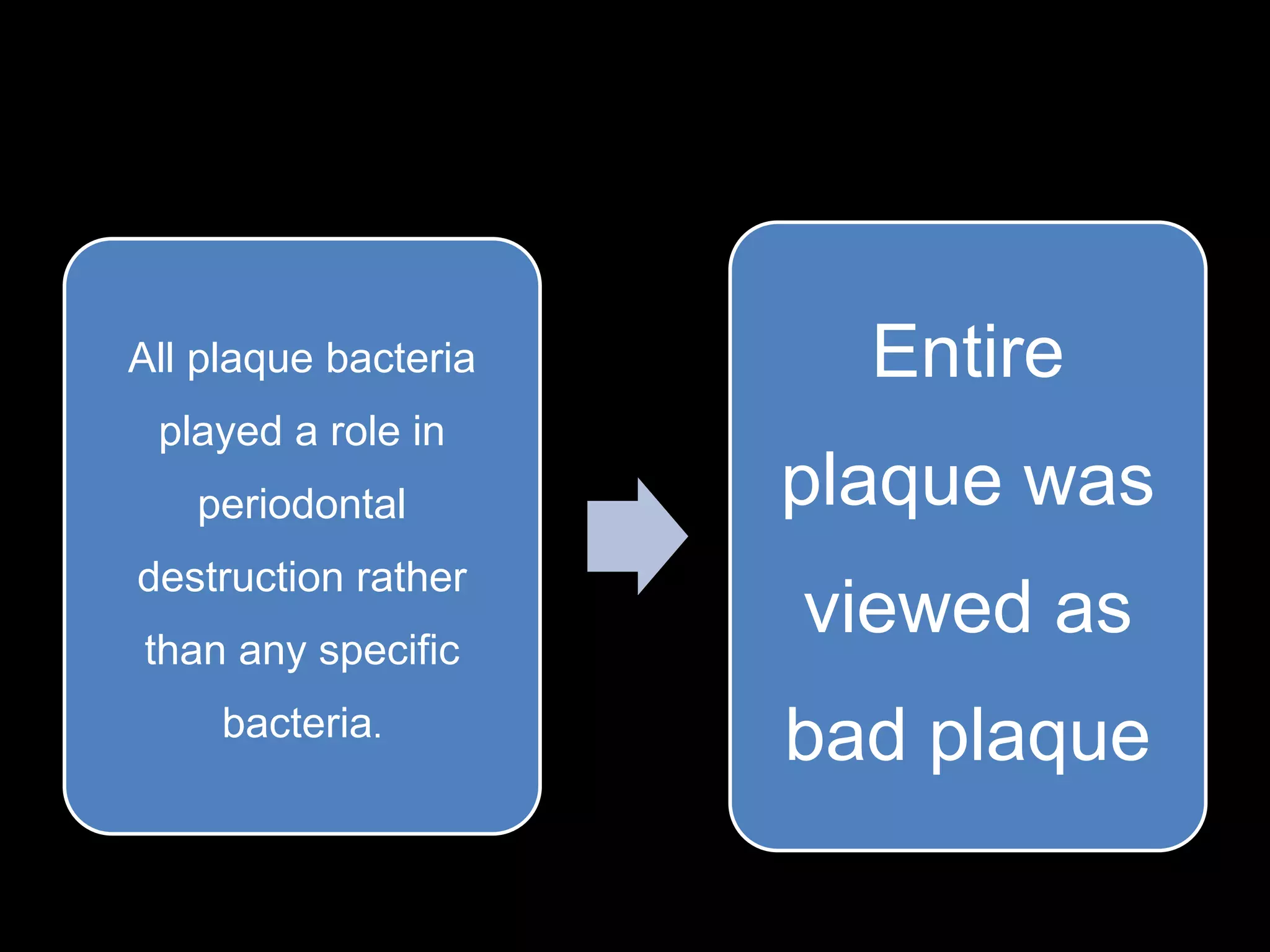 All plaque bacteria
played a role in
periodontal
destruction rather
than any specific
bacteria.
Entire
plaque was
viewed as
bad plaque
 