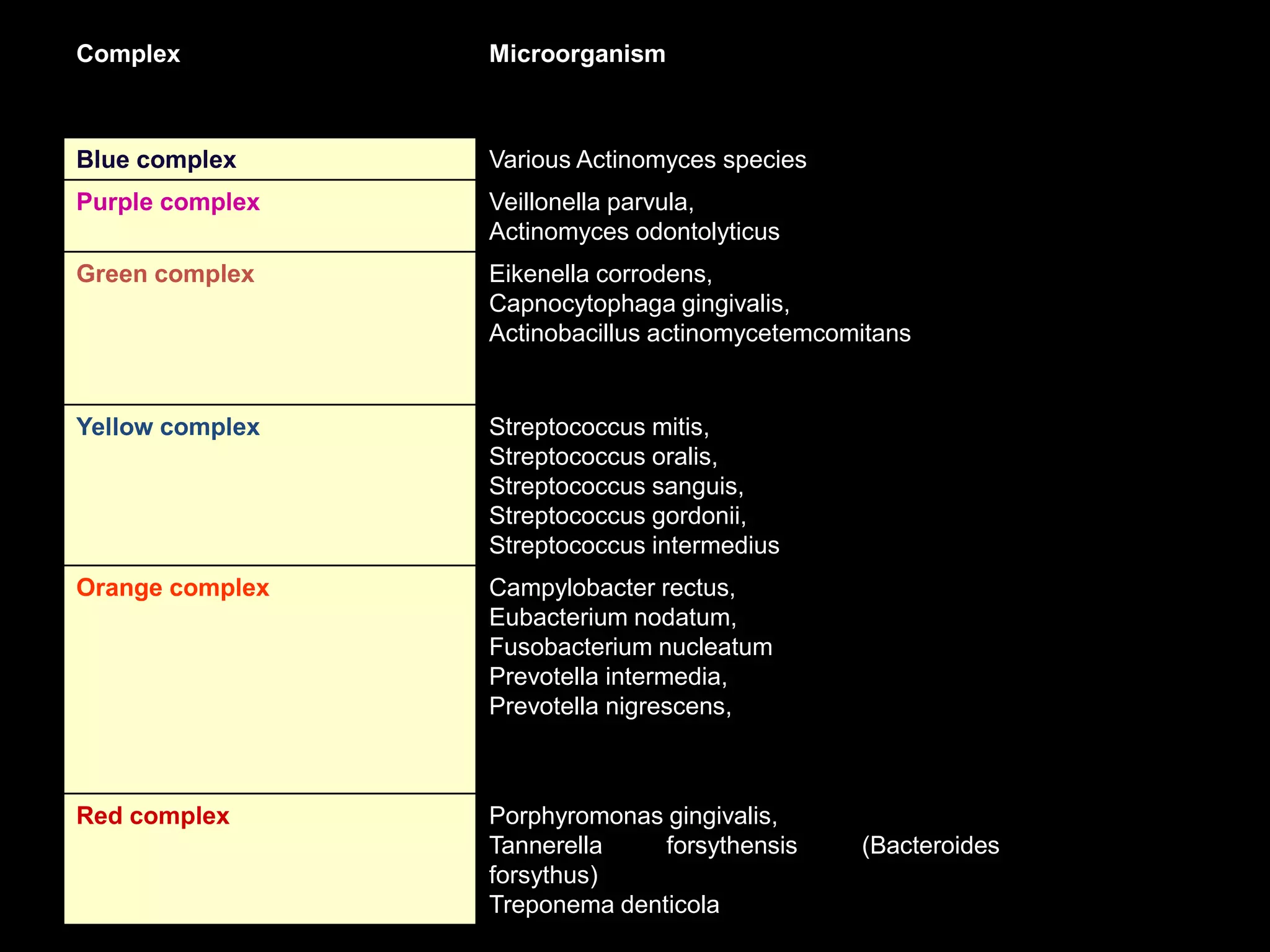 Complex Microorganism
Blue complex Various Actinomyces species
Purple complex Veillonella parvula,
Actinomyces odontolyticus
Green complex Eikenella corrodens,
Capnocytophaga gingivalis,
Actinobacillus actinomycetemcomitans
Yellow complex Streptococcus mitis,
Streptococcus oralis,
Streptococcus sanguis,
Streptococcus gordonii,
Streptococcus intermedius
Orange complex Campylobacter rectus,
Eubacterium nodatum,
Fusobacterium nucleatum
Prevotella intermedia,
Prevotella nigrescens,
Red complex Porphyromonas gingivalis,
Tannerella forsythensis (Bacteroides
forsythus)
Treponema denticola
 