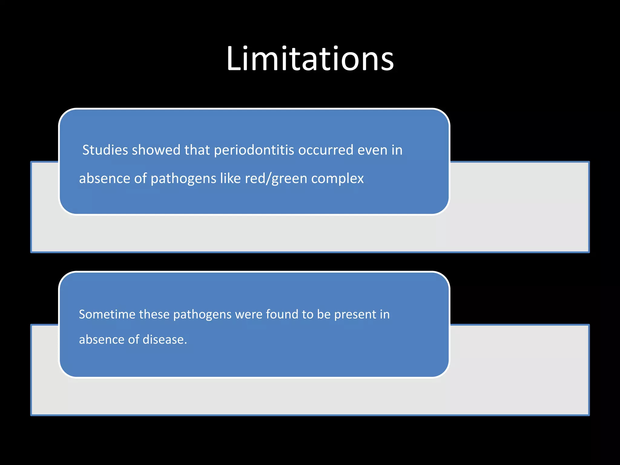 Limitations
Studies showed that periodontitis occurred even in
absence of pathogens like red/green complex
Sometime these pathogens were found to be present in
absence of disease.
 