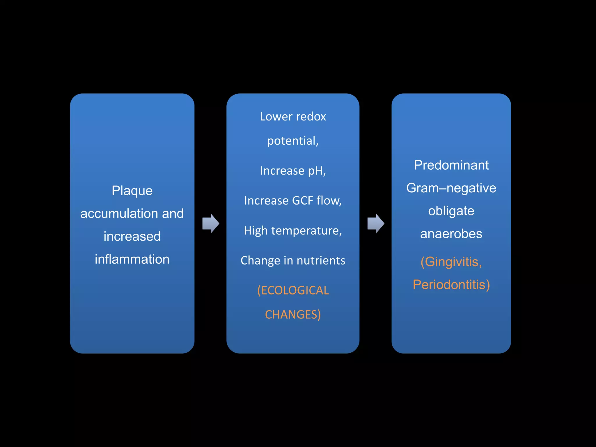 Plaque hypothesis ppt PPT
