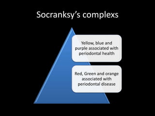 Socranksy’s complexs
Yellow, blue and
purple associated with
periodontal health
Red, Green and orange
associated with
periodontal disease
 