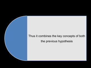 Thus it combines the key concepts of both
the previous hypothesis
 