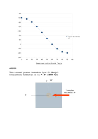 Contrainte en fonction de l'angle
Analyse:
Nous constatons que notre contrainte est égale à 0 à 60 degrés.
Notre contrainte maximale est sur l'axe X ( 0°) soit 600 Mpa.
0 10 20 30 40 50 60 70 80 90 100
-300
-200
-100
0
100
200
300
400
500
600
700
Contrainte σθθ en fonction
de θ
Contrainte
maximale à 0°
90°
X
Y
 