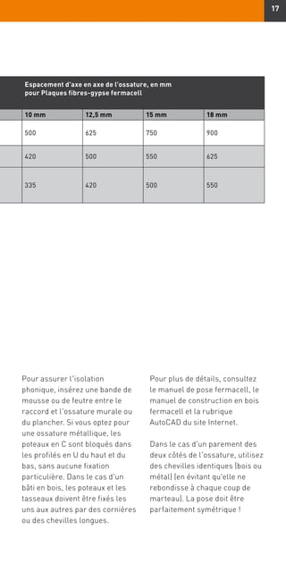 17
Espacement d'axe en axe de l'ossature, en mm
pour Plaques fibres-gypse fermacell
10 mm 12,5 mm 15 mm 18 mm
500 625 750 900
420 500 550 625
335 420 500 550
Pour assurer l'isolation
phonique, insérez une bande de
mousse ou de feutre entre le
raccord et l'ossature murale ou
du plancher. Si vous optez pour
une ossature métallique, les
poteaux en C sont bloqués dans
les profilés en U du haut et du
bas, sans aucune fixation
particulière. Dans le cas d'un
bâti en bois, les poteaux et les
tasseaux doivent être fixés les
uns aux autres par des cornières
ou des chevilles longues.
Pour plus de détails, consultez
le manuel de pose fermacell, le
manuel de construction en bois
fermacell et la rubrique
AutoCAD du site Internet.
Dans le cas d'un parement des
deux côtés de l'ossature, utilisez
des chevilles identiques (bois ou
métal) (en évitant qu'elle ne
rebondisse à chaque coup de
marteau). La pose doit être
parfaitement symétrique !
 