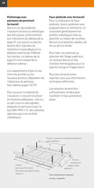 2020
Plafonnage avec
panneaux de parement
fermacell
Dans le cas des plafonds,
l'ossature en bois ou métallique
doit être posée conformément
aux indications du tableau de la
page 21. Les autres ossatures
doivent être réalisées de
manière à ne pas dépasser la
déflexion admise de 1/500 de
leur portée. Le tableau de la
page 21 tient compte de la
déflexion admise.
Les espacements d'axe en axe
entre les profilés ou les
tasseaux porteurs dépendent de
l'épaisseur du panneau
(voir tableau pages 16/17).
Pour assurer la stabilité de
l'ossature, il convient d'utiliser
les fixations adéquates : des vis,
ou des clous ou des agrafes
disposés en quinconce pour le
bois (EN 1995-1-1) ; des attaches
spéciales pour les profilés
métalliques.
Faux-plafond avec ossature
en bois, suspendu
Portée :
panneaux fermacell
(tasseaux de support) selon
tableau 1.
Portée : ossature en tasseaux (attaches)
selon tableau 2.
Portée :
tasseaux de
support selon
tableau 2.
d
e
Faux-plafonds avec fermacell
Pour la réalisation de faux-
plafonds, divers systèmes sont
proposés dans le commerce. Ils
consistent généralement en
profilés métalliques fixés au
plancher au moyen de crochets
Nonius ou d'attaches rapides, de
fils ou de tire-fonds.
Pour fixer ces plafonds au
plancher de l'étage supérieur,
on utilisera des vis et des
chevilles homologuées pour ce
type de charge et d'application.
Pour plus de précisions,
reportez-vous aux informations
techniques afférentes.
Les attaches doivent être
suffisamment solides pour
maintenir le faux-plafond en
place.
 