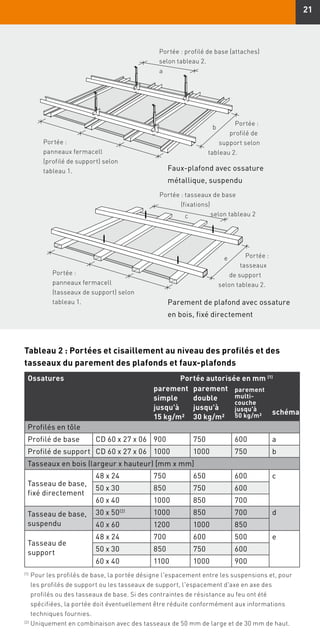 21
Portée :
panneaux fermacell
(profilé de support) selon
tableau 1.
Portée :
profilé de
support selon
tableau 2.
Portée : profilé de base (attaches)
selon tableau 2.
a
b
Faux-plafond avec ossature
métallique, suspendu
Parement de plafond avec ossature
en bois, fixé directement
Portée : tasseaux de base
(fixations)
selon tableau 2
Portée :
panneaux fermacell
(tasseaux de support) selon
tableau 1.
Portée :
tasseaux
de support
selon tableau 2.
c
e
Ossatures Portée autorisée en mm (1)
parement
simple
jusqu'à
15 kg/m2
parement
double
jusqu'à
30 kg/m2
parement
multi-
couche
jusqu'à
50 kg/m2 schéma
Profilés en tôle
Profilé de base CD 60 x 27 x 06 900 750 600 a
Profilé de support CD 60 x 27 x 06 1000 1000 750 b
Tasseaux en bois (largeur x hauteur) [mm x mm]
Tasseau de base,
fixé directement
48 x 24 750 650 600 c
50 x 30 850 750 600
60 x 40 1000 850 700
Tasseau de base,
suspendu
30 x 50(2) 1000 850 700 d
40 x 60 1200 1000 850
Tasseau de
support
48 x 24 700 600 500 e
50 x 30 850 750 600
60 x 40 1100 1000 900
Tableau 2 : Portées et cisaillement au niveau des profilés et des
tasseaux du parement des plafonds et faux-plafonds
(1)
	Pour les profilés de base, la portée désigne l'espacement entre les suspensions et, pour
les profilés de support ou les tasseaux de support, l'espacement d'axe en axe des
profilés ou des tasseaux de base. Si des contraintes de résistance au feu ont été
spécifiées, la portée doit éventuellement être réduite conformément aux informations
techniques fournies.
(2)
	Uniquement en combinaison avec des tasseaux de 50 mm de large et de 30 mm de haut.
 