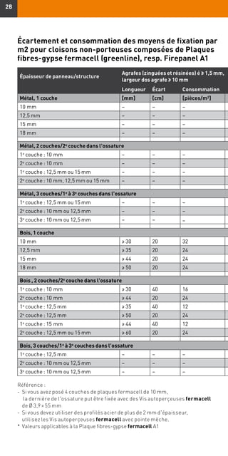 2828
Écartement et consommation des moyens de fixation par
m2 pour cloisons non-porteuses composées de Plaques
fibres-gypse fermacell (greenline), resp. Firepanel A1
Épaisseur de panneau/structure
Agrafes (zinguées et résinées) é ≥ 1,5 mm,
largeur dos agrafe ≥ 10 mm
Longueur Écart Consommation
Métal, 1 couche [mm] [cm] [pièces/m2
]
10 mm – – –
12,5 mm – – –
15 mm – – –
18 mm – – –
Métal, 2 couches/2e
couche dans l'ossature
1e
couche : 10 mm – – –
2e
couche : 10 mm – – –
1e
couche : 12,5 mm ou 15 mm – – –
2e
couche : 10 mm, 12,5 mm ou 15 mm – – –
Métal, 3 couches/1e
à 3e
couches dans l'ossature
1e
couche : 12,5 mm ou 15 mm – – –
2e couche : 10 mm ou 12,5 mm – – –
3e
couche : 10 mm ou 12,5 mm – – –
Bois, 1 couche
10 mm ≥ 30 20 32
12,5 mm ≥ 35 20 24
15 mm ≥ 44 20 24
18 mm ≥ 50 20 24
Bois , 2 couches/2e
couche dans l'ossature
1e
couche : 10 mm ≥ 30 40 16
2e couche : 10 mm ≥ 44 20 24
1e couche : 12,5 mm ≥ 35 40 12
2e couche : 12,5 mm ≥ 50 20 24
1e couche : 15 mm ≥ 44 40 12
2e
couche : 12,5 mm ou 15 mm ≥ 60 20 24
Bois, 3 couches/1e à 3e couches dans l'ossature
1e
couche : 12,5 mm – – –
2e couche : 10 mm ou 12,5 mm – – –
3e
couche : 10 mm ou 12,5 mm – – –
Référence :
- 	Si vous avez posé 4 couches de plaques fermacell de 10 mm,
	 la dernière de l'ossature put être fixée avec des Vis autoperçeuses fermacell
	 de Ø 3,9 × 55 mm
- 	Si vous devez utiliser des profilés acier de plus de 2 mm d'épaisseur,
utilisez les Vis autoperçeuses fermacell avec pointe mèche.
*	 Valeurs applicables à la Plaque fibres-gypse fermacell A1
 