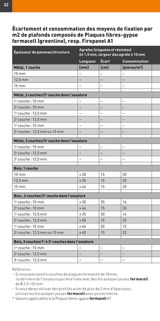 3232
Épaisseur de panneau/structure
Agrafes (zinguées et résinées)
é≥ 1,5 mm, largeur dos agrafe ≥ 10 mm
Longueur Écart Consommation
Métal, 1 couche [mm] [cm] [pièces/m2]
10 mm – – –
12,5 mm – – –
15 mm – – –
Métal, 2 couches/2e couche dans l'ossature
1e
couche : 10 mm – – –
2e couche : 10 mm – – –
1e couche : 12,5 mm – – –
2e
couche : 12,5 mm – – –
1e couche : 15 mm – – –
2e
couche : 12,5 mm ou 15 mm – – –
Métal, 3 couches/3e
couche dans l'ossature
1e
couche : 15 mm – – –
2e couche : 12,5 mm – – –
3e
couche : 12,5 mm – – –
Bois, 1 couche
10 mm ≥ 30 15 30
12,5 mm ≥ 35 15 25
15 mm ≥ 44 15 20
Bois , 2 couches/2e
couche dans l'ossature
1e couche : 10 mm ≥ 30 30 16
2e
couche : 10 mm ≥ 44 15 30
1e
couche : 12,5 mm ≥ 35 30 14
2e couche : 12,5 mm ≥ 50 15 25
1e couche : 15 mm ≥ 44 30 12
2e
couche : 12,5 mm ou 15 mm ≥ 60 15 22
Bois, 3 couches/1e
à 3e
couches dans l'ossature
1e couche : 15 mm – – –
2e couche : 12,5 mm – – –
3e
couche : 12,5 mm – – –
Référence :
- 	Si vous avez posé 4 couches de plaques fermacell de 10 mm,
	 la dernière de l'ossature put être fixée avec des Vis autoperçeuses fermacell
	 de Ø 3,9 × 55 mm
- 	Si vous devez utiliser des profilés acier de plus de 2 mm d'épaisseur,
utilisez les Vis autoperçeuses fermacell avec pointe mèche.
*	 Valeurs applicables à la Plaque fibres-gypse fermacell A1
Écartement et consommation des moyens de fixation par
m2 de plafonds composés de Plaques fibres-gypse
fermacell (greenline), resp. Firepanel A1
 