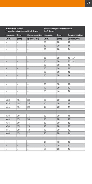 33
Clous DIN 1052-2
(zinguées et résinées) é ≥ 2,2 mm
Vis autoperçeuses fermacell
é = 3,9 mm
Longueur Écart Consommation Longueur Écart Consommation
[mm] [cm] [pièces/m2] [mm] [cm] [pièces/m2]
– – – 30 20 22
– – – 30 20 19
– – – 30 20 16
– – – 30 30 16 (14)*
– – – 40 20 22 (19)*
– – – 30 30 14
– – – 40 20 19
– – – 30 30 12
– – – 40 20 16
– – – 30 30 12
– – – 40 30 12
– – – 55 20 16
≥ 30 15 30 30 20 22
≥ 35 15 25 30 20 19
≥ 44 15 20 40 20 19
≥ 30 30 16 30 30 16
≥ 44 15 30 40 20 22
≥ 35 30 14 30 30 14
≥ 50 15 25 40 20 19
≥ 44 30 12 40 30 12
≥ 60 15 22 40 20 16
– – – 40 30 12
– – – 40 30 12
– – – 55 20 16
 