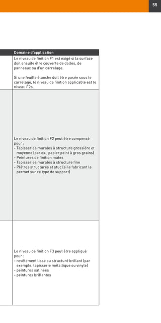 55
Domaine d'application
Le niveau de finition F1 est exigé si la surface
doit ensuite être couverte de dalles, de
panneaux ou d'un carrelage.
Si une feuille étanche doit être posée sous le
carrelage, le niveau de finition applicable est le
niveau F2a.
Le niveau de finition F2 peut être compensé
pour :
- Tapisseries murales à structure grossière et
moyenne (par ex., papier peint à gros grains)
- Peintures de finition mates
- Tapisseries murales à structure fine
- Plâtres structurés et stuc (si le fabricant le
permet sur ce type de support)
Le niveau de finition F3 peut être appliqué
pour :
- revêtement lisse ou structuré brillant (par
exemple, tapisserie métallique ou vinyle)
- peintures satinées
- peintures brillantes
 