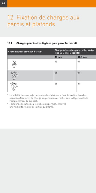 6868
12	 Fixation de charges aux
parois et plafonds
Crochets pour tableaux à clous*
Charge admissible par crochet en kg,
(100 kg = 1 kN = 1000 N)
10 mm 12,5 mm
15 17
25 27
35 37
*	La solidité des crochets varie selon les fabricants. Pour la fixation dans les
	 panneaux fermacell, la charge suspendue aux crochets est indépendante de
	 l'emplacement du support.
**	Facteur de sécurité de 2 (sollicitation permanente avec
	 une humidité relative de l’air jusqu’à 85 %).
12.1	 Charges ponctuelles légères pour paroi fermacell
 
