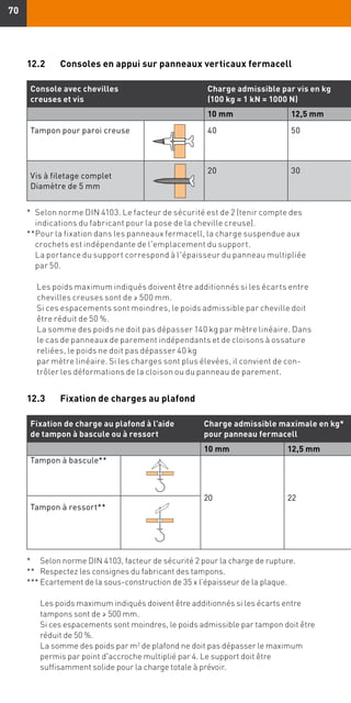 7070
12.3	 Fixation de charges au plafond
Fixation de charge au plafond à l’aide
de tampon à bascule ou à ressort
Charge admissible maximale en kg*
pour panneau fermacell
10 mm 12,5 mm
Tampon à bascule**
20 22
Tampon à ressort**
	* Selon norme DIN 4103, facteur de sécurité 2 pour la charge de rupture.
** Respectez les consignes du fabricant des tampons.
***	Ecartement de la sous-construction de 35 x l’épaisseur de la plaque.
Les poids maximum indiqués doivent être additionnés si les écarts entre
tampons sont de ≥ 500 mm.
Si ces espacements sont moindres, le poids admissible par tampon doit être
réduit de 50 %.
La somme des poids par m2
de plafond ne doit pas dépasser le maximum
permis par point d'accroche multiplié par 4. Le support doit être
suffisamment solide pour la charge totale à prévoir.
12.2	 Consoles en appui sur panneaux verticaux fermacell
Console avec chevilles
creuses et vis
Charge admissible par vis en kg
(100 kg = 1 kN = 1000 N)
10 mm 12,5 mm
Tampon pour paroi creuse 40 50
Vis à filetage complet
Diamètre de 5 mm
20 30
*	Selon norme DIN 4103. Le facteur de sécurité est de 2 (tenir compte des
indications du fabricant pour la pose de la cheville creuse).
**	Pour la fixation dans les panneaux fermacell, la charge suspendue aux
crochets est indépendante de l'emplacement du support.
La portance du support correspond à l'épaisseur du panneau multipliée
par 50.
		
Les poids maximum indiqués doivent être additionnés si les écarts entre
chevilles creuses sont de ≥ 500 mm.
Si ces espacements sont moindres, le poids admissible par cheville doit
être réduit de 50 %.
La somme des poids ne doit pas dépasser 140 kg par mètre linéaire. Dans
le cas de panneaux de parement indépendants et de cloisons à ossature
reliées, le poids ne doit pas dépasser 40 kg
par mètre linéaire. Si les charges sont plus élevées, il convient de con-
trôler les déformations de la cloison ou du panneau de parement.
 