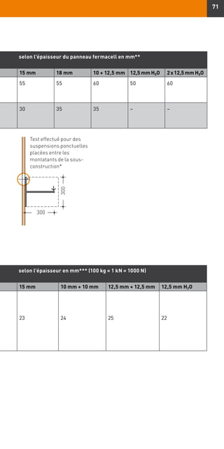 71
selon l'épaisseur en mm*** (100 kg = 1 kN = 1000 N)
15 mm 10 mm + 10 mm 12,5 mm + 12,5 mm 12,5 mm H2O
23 24 25 22
selon l'épaisseur du panneau fermacell en mm**
15 mm 18 mm 10 + 12,5 mm 12,5 mm H₂O 2 x 12,5 mm H₂O
55 55 60 50 60
30 35 35 – –
300
300
Test effectué pour des
suspensions ponctuelles
placées entre les
montatants de la sous-
construction*
 