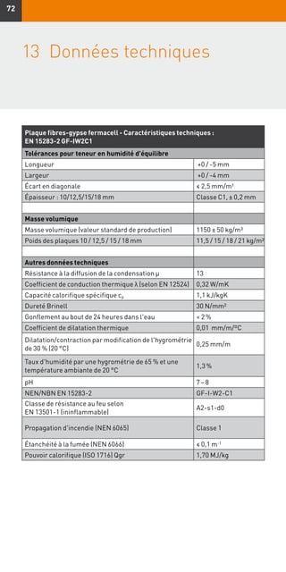 7272
13	 Données techniques
Plaque fibres-gypse fermacell - Caractéristiques techniques :
EN 15283-2 GF-IW2C1
Tolérances pour teneur en humidité d'équilibre
Longueur +0 / -5 mm
Largeur +0 / -4 mm
Écart en diagonale ≤ 2,5 mm/m1
Épaisseur : 10/12,5/15/18 mm Classe C1, ± 0,2 mm
Masse volumique
Masse volumique (valeur standard de production) 1150 ± 50 kg/m3
Poids des plaques 10 / 12,5 / 15 / 18 mm 11,5 / 15 / 18 / 21 kg/m2
Autres données techniques
Résistance à la diffusion de la condensation µ 13
Coefficient de conduction thermique λ (selon EN 12524) 0,32 W/mK
Capacité calorifique spécifique cp 1,1 kJ/kgK
Dureté Brinell 30 N/mm2
Gonflement au bout de 24 heures dans l'eau  2 %
Coefficient de dilatation thermique 0,01 mm/m/ºC
Dilatation/contraction par modification de l'hygrométrie
de 30 % (20 °C)
0,25 mm/m
Taux d'humidité par une hygrométrie de 65 % et une
température ambiante de 20 °C
1,3 %
pH 7 – 8
NEN/NBN EN 15283-2 GF-I-W2-C1
Classe de résistance au feu selon
EN 13501-1 (ininflammable)
A2-s1-d0
Propagation d'incendie (NEN 6065) Classe 1
Étanchéité à la fumée (NEN 6066) ≤ 0,1 m-1
Pouvoir calorifique (ISO 1716) Qgr 1,70 MJ/kg
 