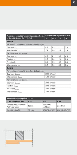 73
Valeurs de calcul caractéristiques de solidité
et de rigidité pour EN 1995-1-1
Épaisseur de la plaque en mm
10 12,5 15 18
Solidité
Perpendiculairement à la surface de la plaque
Courbure fm,k 4,6 4,3 ` 3,6
Affaissement fv,k 1,9 1,8 1,7 1,6
Parallèlement à la plaque
Courbure fm,k 4,3 4,2 4,1 4,0
Traction ft,k 2,5 2,4 2,4 2,3
Pression fc,k 8,5 8,5 8,5 8,5
Affaissement fv,k 3,7 3,6 3,5 3,4
Rigidité
Perpendiculairement à la surface de la plaque
Courbure Em,mean 3800 N/mm2
Affaissement Gmean 1600 N/mm2
Parallèlement à la plaque
Courbure Em,mean 3800 N/mm2
Traction Et,mean 3800 N/mm2
Pression Ec,mean 3800 N/mm2
Affaissement Gmean 1600 N/mm2
Revêtement ignifuge (EN 14135)
Critère de protection K 10 K 30 K 60
Épaisseur du parement
Plâtre cartonné
10 mm
2 x 10 mm
ou 18 mm
2 x 18 mm
Classification EN PC 10069 KB III/B-07-059 KB III/B-07-060
 