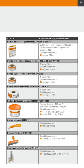 75
Article Consommable/conditionnement
Enduit de surfaçage fermacell (79088 et 79089)
Selon les techniques de jointoyage et
les dimensions des plaques (voir
chapitre 10)
Conditionnement :
n	 sac de 20 kg
Bande armée pour plaque fermacell (BA) 60 mm (79028)
1 m/m1 filet
Conditionnement :
n	 rouleau, 45 m
Bande à joint fermacell 70 mm (79026)
1 m/m1 filet
Conditionnement :
n	 rouleau, 50 m
Bande papier renforcée fermacell AL (97018)
1 m/m1 filet
Conditionnement :
n	 rouleau, 75 m
Enduit de lissage fermacell (79007 et 79002)
finition de joints 100 g/m2
Finition de surfaces 200 g/m2
Conditionnement :
n	 seau, 3 l ; 3,6 kg (79007)
n	 seau, 10 l ; 12 kg (79002)
Cutter fermacell (79015)
Conditionnement :
n	 Boîte/6 lames
Spatule fermacell (79030)
Conditionnement :
n	 1 spatule, largeur 50 mm
Couteau à colle fermacell (79017)
Conditionnement :
n	 1 couteau, 1250 x 100 x 40 mm
 