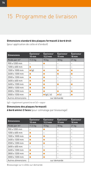 7676
15	Programme de livraison	
Dimensions
Épaisseur
10 mm
Épaisseur
12,5 mm
Épaisseur
15 mm
Épaisseur
18 mm
Poids par m2 11,5 kg 15 kg 18 kg 21 kg
900 x 1200 mm – – –
1200 x 600 mm – – –
1500 x 1000 mm (g)
2400 x 1200 mm
2500 x 1200 mm – –
2600 x 600 mm – –
2600 x 1200 mm
2800 x 1200 mm – –
3000 x 1200 mm
3000 x 1250 mm (gl), (v) (v)
Autres dimensions sur demande
(gl) = également greenline et (v) = vapor
Dimensions standard des plaques fermacell à bord droit
(pour application de colle et d'enduit)
Dimensions des plaques fermacell
à bord aminci 2 faces (pour colmatage par biseautage)
Dimensions
Épaisseur
10 mm
Épaisseur
12,5 mm
Épaisseur
15 mm
Épaisseur
18 mm
Poids par m2 11,5 kg 15 kg 18 kg 21 kg
900 x 1200 mm – – –
1200 x 600 mm – – –
1500 x 1000 mm – –
2400 x 1200 mm – –
2500 x 1200 mm – –
2600 x 600 mm – – – –
2600 x 1200 mm – –
2800 x 1200 mm – –
3000 x 1200 mm – –
Autres dimensions sur demande
Biseautage sur 4 côtés sur demande
 