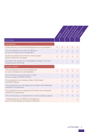 11
Formules
Normalisation
Accès réservé aux Comités Stratégiques de la normalisation √ √ √ √ √
10% de réduction sur le tarif de référence
sur les commissions de normalisation
√ √ √ √ √
Accès aux projets de normes en version papier
après la clôture de l’enquête
√ √ √ √ √
Formation des experts en normalisation (module 1) en intra-
entreprise (sur demande)
√ √
Remises AFNOR
10% de réduction sur le tarif de référence
sur les commissions de normalisation
√ √ √ √ √
5% de réduction sur les normes à l’unité
et les ouvrages d’AFNOR Éditions
√ √ √ √
5% de réduction sur certaines offres d’information
d’AFNOR Éditions
√ √ √ √
10% de réduction sur les stages de formation inter-entreprise
d’AFNOR Compétences
√ √ √ √
5% de réduction sur les stages de formation intra-entreprise
d’AFNOR Compétences
√ √ √ √
10% de réduction sur l’abonnement à la revue Enjeux (papier) √ √ √ √
1 stage gratuit par an AFNOR Compétences
pour le correspondant principal de l’adhésion
√
Initiale
AvantagesGouvernance
ExpertisePilotage
Les Formules
 