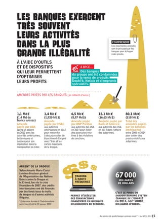COMPRENDRE 
Ces importantes amendes 
sont le prix payé par les 
banques pour échapper 
à des procès. 
LES BANQUES EXERCENT 
TRES SOUVENT 
LEURS ACTIVITES 
DANS LA PLUS 
GRANDE ILLEGALITE 
À L’AIDE D’OUTILS 
ET DE DISPOSITIFS 
QUI LEUR PERMETTENT 
D’OPTIMISER 
LEURS PROFITS 
Au service de quelle banque sommes-nous ? – Sud BPCE, 2014 [5 
1,1 Md € 
(1,4 Md de 
francs suisses) 
Amende 
payée par UBS 
après un accord 
en 2012 avec les 
autorités américaines, 
britanniques et 
suisses pour son 
implication dans la 
manipulation du Libor. 
1,4 Md € 
(1,920 Md $) 
Amende 
payée par HSBC 
aux autorités 
américaines en 2012 
pour mettre fin 
à des poursuites de 
blanchiment d’argent 
avec l’Iran et les 
cartels mexicains 
de la drogue. 
6,5 Md € 
(8,97 Md $) 
Amende payée 
par BNP Paribas 
aux autorités des USA 
en 2014 pour éviter 
des poursuites rela-tives 
à des violations 
de sanctions. 
12,1 Md € 
(16,65 Md $) 
Amende payée par 
Bank of America 
aux autorités des USA 
en 2014 dans l’affaire 
des subprimes. 
80,1 Md € 
(110 Md $) 
Total des 
amendes payées 
par les banques 
américaines 
entre 2008 et 2014 
pour solder des 
procès relatifs aux 
subprimes. 
AMENDES PAYÉES PAR LES BANQUES [en milliards d’euros] 
A 
trading 
à haute 
fréquence 
permet d’exécuter 
des transactions 
financières en quelques 
millionièmes de seconde. 
67 000 
milliards 
de dollars 
c’est le poids du 
shadow banking system 
(banque de l’ombre) 
en 2011, soit 50 000 
milliards d’euros. 
argent de la drogue 
Selon Antonio Maria Costa1 
(ancien directeur général 
de l’Organisation des Nations 
Unies contre la Drogue et 
le Crime), lors de la crise 
financière de 2007, des crédits 
interbancaires ont été financés 
par des fonds issus du trafic 
de drogue et d’autres activités 
illégales. 
1 Interview donnée à l’hebdomadaire 
autrichien Profil le 29 janvier 2009 
À BPCE… 
Des banques 
du groupe ont été condamnées 
pour la vente de produits 
Doubl’ô, Natixis et d’emprunts 
spéculatifs. 
 