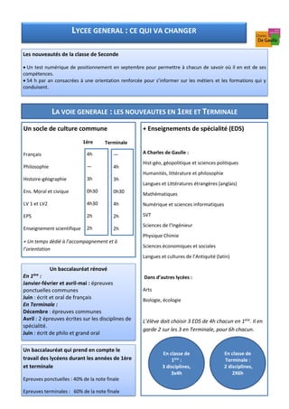 LYCEE GENERAL : CE QUI VA CHANGER
Un baccalauréat rénové
En 1ère :
Janvier-février et avril-mai : épreuves
ponctuelles communes
Juin : écrit et oral de français
En Terminale :
Décembre : épreuves communes
Avril : 2 épreuves écrites sur les disciplines de
spécialité.
Juin : écrit de philo et grand oral
Un socle de culture commune
Français
Philosophie
Histoire-géographie
Ens. Moral et civique
LV 1 et LV2
EPS
Enseignement scientifique
+ Un temps dédié à l’accompagnement et à
l’orientation
Les nouveautés de la classe de Seconde
• Un test numérique de positionnement en septembre pour permettre à chacun de savoir où il en est de ses
compétences.
• 54 h par an consacrées à une orientation renforcée pour s’informer sur les métiers et les formations qui y
conduisent.
+ Enseignements de spécialité (EDS)
A Charles de Gaulle :
Hist-géo, géopolitique et sciences politiques
Humanités, littérature et philosophie
Langues et Littératures étrangères (anglais)
Mathématiques
Numérique et sciences informatiques
SVT
Sciences de l’Ingénieur
Physique Chimie
Sciences économiques et sociales
Langues et cultures de l’Antiquité (latin)
Dans d’autres lycées :
Arts
Biologie, écologie
L’élève doit choisir 3 EDS de 4h chacun en 1ère. Il en
garde 2 sur les 3 en Terminale, pour 6h chacun.
4h
—
3h
0h30
4h30
2h
2h
—
4h
3h
0h30
4h
2h
2h
Terminale1ère
Un baccalauréat qui prend en compte le
travail des lycéens durant les années de 1ère
et terminale
Epreuves ponctuelles : 40% de la note finale
Epreuves terminales : 60% de la note finale
En classe de
1ère
:
3 disciplines,
3x4h
En classe de
Terminale :
2 disciplines,
2X6h
LA VOIE GENERALE : LES NOUVEAUTES EN 1ERE ET TERMINALE
 