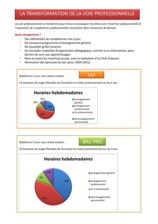 La voie professionnelle se transforme pour mieux accompagner les élèves vers l’insertion professionnelle et
l’acquisition de compétences professionnelles nécessaires dans l’économie de demain.
Quels changements ?
 Des référentiels de compétences mis à jour.
 De nouveaux programmes d’enseignement général
 De nouvelles grilles horaires
 De nouvelles modalités d’organisation pédagogique, comme la co-intervention, pour
donner du sens aux apprentissages.
 Mise en avant du travail par projet, avec la réalisation d’un Chef d’œuvre.
 Rénovation des épreuves du bac (pour 2020-2021).
LA TRANSFORMATION DE LA VOIE PROFESSIONNELLE
Diplôme en 2 ans, sous statut scolaire.
14 semaines de stage (Périodes de formation en milieu professionnel) sur les 2 ans.
28%
52%
10%
10%
Horaires hebdomadaires
Enseignement
général
Enseignement
professionnel
Co-interventions
Accompagnement
personnalisé
CAP
Diplôme en 3 ans, sous statut scolaire.
22 Semaines de stage (Périodes de formation en milieu professionnel) sur les 3 ans.
39%
42%
9%
10%
Horaires hebdomadaires
Enseignement général
Enseignement
professionnel
Co-interventions
Accompagnement
personnalisé
BAC PRO
 