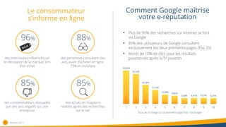 Le consommateur
s’informe en ligne
6
Comment Google maîtrise
votre e-réputation
• Plus de 90% des recherches sur Internet se font
via Google
• 85% des utilisateurs de Google consultent
exclusivement les deux premières pages (Top 20)
• Moins de 10% de clics pour les résultats
positionnés après la 5e position
1 2 3 4 5 6 7 8 9 10
36,43%
32,53%
20,56%
15,14%
10,08%
8,86%
6,28% 6,41% 6,57% 6,25%
Taux de clic/page sur la première page (Top 10) Google
des internautes influencés par
l’e-réputation de la marque, lors
d’un achat
des personnes consultent des
avis, avant d’acheter en ligne,
73% en boutique
des consommateurs dissuadés
par des avis négatifs sur une
entreprise
des achats en magasins
réalisés après des recherches
sur le net
96% 88%
85% 85%
®Nativiz-2017
 