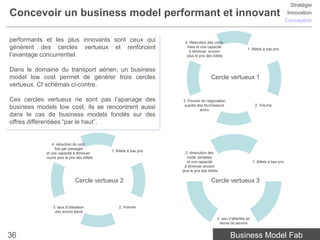 Stratégie
Concevoir un business model performant et innovant                                                                                                Innovation
                                                                                                                                                 Conception


performants et les plus innovants sont ceux qui                              4. Réduction des coûts
                                                                             




génèrent des cercles vertueux et renforcent                                   fixes et une capacité
                                                                                     




                                                                                                                    1. Billets à bas prix
                                                                                à diminuer encore
                                                                                                                    




l’avantage concurrentiel.
                                                                                         




                                                                              plus le prix des billets
                                                                                 




Dans le domaine du transport aérien, un business
model low cost permet de générer trois cercles                                                Cercle vertueux 1
vertueux. Cf schémas ci-contre.

Ces cercles vertueux ne sont pas l’apanage des                             3. Pouvoir de négociation
                                                                            auprès des fournisseurs                          2. Volume
business models low cost, ils se rencontrent aussi                                   accru
dans le cas de business models fondés sur des
offres différentiées “par le haut”.


                 4. réduction du coût
                    




                   fixe par passager
                                                   1. Billets à bas prix
                         




             et une capacité à diminuer                                      3. diminution des
                                                   




                




            encore plus le prix des billets
            
                                                                              coûts variables
                                                                              et une capacité                            1. Billets à bas prix
                                                                                                                         




                                                                            à diminuer encore
                                                                           plus le prix des billets

                                       Cercle vertueux 2                                      Cercle vertueux 3



                        3. taux d’utilisation          2. Volume
                         des avions élevé
                                                                                                  2. peu d’attentes en
                                                                                                   terme de service


36                                                                                                       Business Model Fab
 