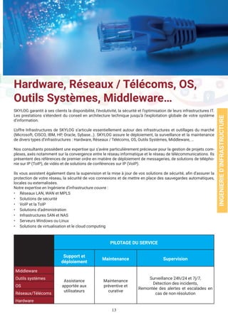 13
Hardware, Réseaux / Télécoms, OS,
Outils Systèmes, Middleware…
SKYLOG garantit à ses clients la disponibilité, l’évolutivité, la sécurité et l’optimisation de leurs infrastructures IT.
Les prestations s’étendent du conseil en architecture technique jusqu’à l’exploitation globale de votre système
d’information.
L’offre Infrastructures de SKYLOG s’articule essentiellement autour des infrastructures et outillages du marché
(Microsoft, CISCO, IBM, HP, Oracle, Sybase…). SKYLOG assure le déploiement, la surveillance et la maintenance
de divers types d’infrastructures : Hardware, Réseaux / Télécoms, OS, Outils Systèmes, Middleware, …
Nos consultants possèdent une expertise qui s’avère particulièrement précieuse pour la gestion de projets com-
plexes, axés notamment sur la convergence entre le réseau informatique et le réseau de télécommunications. Ils
présentent des références de premier ordre en matière de déploiement de messageries, de solutions de télépho-
nie sur IP (ToIP), de vidéo et de solutions de conférences sur IP (VoIP).
Ils vous assistent également dans la supervision et la mise à jour de vos solutions de sécurité, afin d’assurer la
protection de votre réseau, la sécurité de vos connexions et de mettre en place des sauvegardes automatiques,
locales ou externalisées.
Notre expertise en Ingénierie d’infrastructure couvre :
• Réseaux LAN, WAN et MPLS
• Solutions de sécurité
• VoIP et la ToIP
• Solutions d’administration
• Infrastructures SAN et NAS
• Serveurs Windows ou Linux
• Solutions de virtualisation et le cloud computing
PILOTAGE DU SERVICE
Support et
déploiement
Maintenance Supervision
Middleware
Assistance
apportée aux
utilisateurs
Maintenance
préventive et
curative
Surveillance 24h/24 et 7j/7,
Détection des incidents,
Remontée des alertes et escalades en
cas de non résolution
Outils systèmes
OS
Réseaux/Télécoms
Hardware
INGENIERIED’INFRASTRUCTURE
 