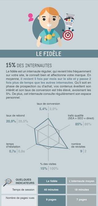 16 profils de consommateur e-commerce