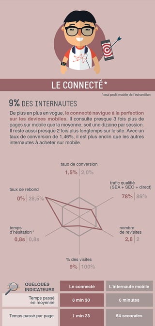 16 profils de consommateur e-commerce
