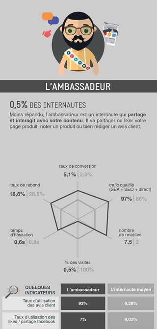 16 profils de consommateur e-commerce
