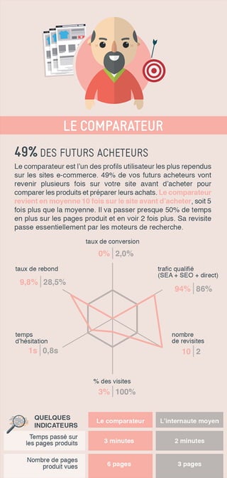 16 profils de consommateur e-commerce
