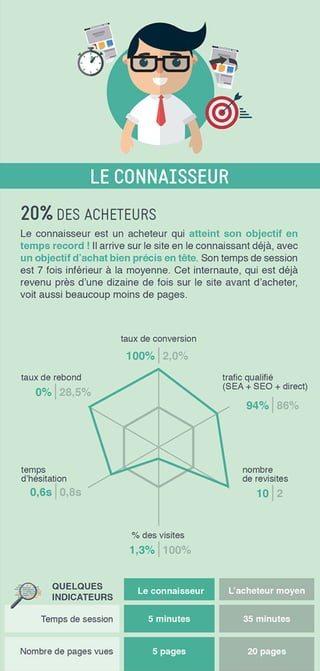 16 profils de consommateur e-commerce