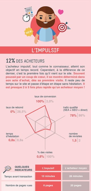 16 profils de consommateur e-commerce