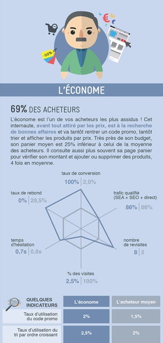 16 profils de consommateur e-commerce