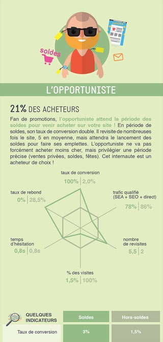 16 profils de consommateur e-commerce