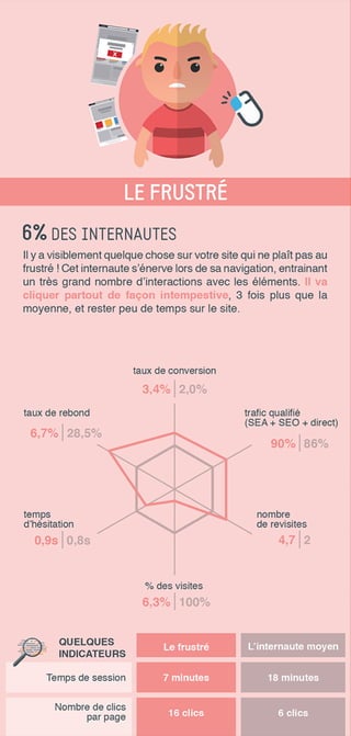 16 profils de consommateur e-commerce
