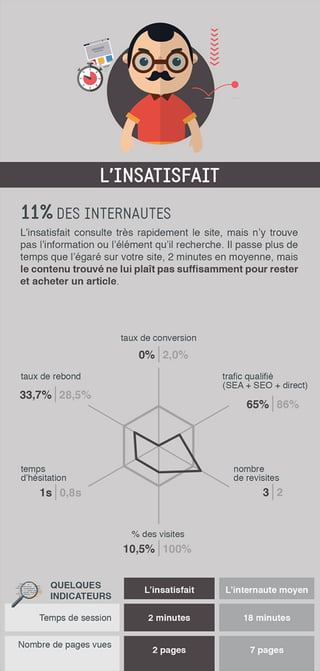 16 profils de consommateur e-commerce