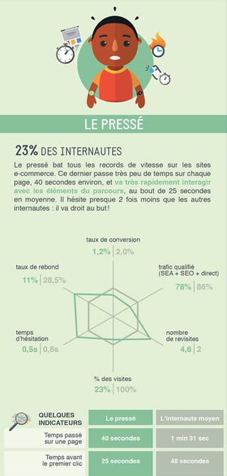 16 profils de consommateur e-commerce