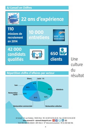 22 ans d’expérience
10 000
entretiens
110
missions de
recrutement
en 2014
42 000
candidats
qualifiés
650
clients
4
AJ Conseil en Chiffres
Une
culture
du
résultat
Hôtellerie
Restauration collective
13 %
34 %
Restauration commerciale
13 %
Restauration
rapide 15 %
luxe
Loisir 1 %Divers
6 %
18 %
AJ Conseil - 71, rue Fondary - 75015 Paris - Tél 33 (0)1 53 95 26 95 - Fax 33 (0)1 53 95 26 99
www.ajconseil.fr - ajconseil.blogspirit.com -
Siret 390 586 196 00029 - APE 7022 Z - N° Intercommunautaire : FR 55 390 586 196
Répartition chiffre d'affaires par secteur
 