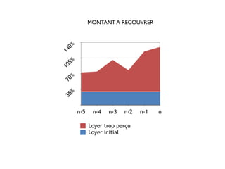 MONTANT A RECOUVRER
35%
70%
105%
140%
n-5 n-4 n-3 n-2 n-1 n
Loyer initial
Loyer trop perçu
 