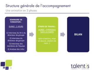 12
Structure générale de l’accompagnement
Une animation en 3 phases
SEMINAIRE DE
FONDATION :
DUREE : 2 JOURS
1) Interview du N+1 du
directeur de groupe
2) Interview du
directeur de groupe
3) Interview des
membres de l’équipe
4) Analyse des infos
ETAPES DE TRAVAIL :
DUREE : 3 PERIODES
SUR 6 A 9 MOIS
(plan d’actions, mise
en œuvre, ateliers de
suivi…)
BILAN
 
