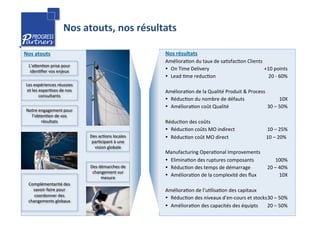 Nos	
  atouts,	
  nos	
  résultats	
  
L’ahenNon	
  prise	
  pour	
  
idenNﬁer	
  vos	
  enjeux	
  
	
  
Complémentarité	
  des	
  
savoir-­‐faire	
  pour	
  
coordonner	
  des	
  
changements	
  globaux	
  
	
  
Les	
  expériences	
  réussies	
  
et	
  les	
  experNses	
  de	
  nos	
  
consultants	
  
Des	
  démarches	
  de	
  
changement	
  sur	
  
mesure	
  
Notre	
  engagement	
  pour	
  
l’obtenNon	
  de	
  vos	
  
résultats	
  
Des	
  acNons	
  locales	
  
parNcipant	
  à	
  une	
  
vision	
  globale	
  
Nos	
  résultats	
  
AmélioraNon	
  du	
  taux	
  de	
  saNsfacNon	
  Clients	
  
Ÿ  On	
  Time	
  Delivery 	
  +10	
  points	
  
Ÿ  Lead	
  Nme	
  reducNon 	
  20	
  -­‐	
  60%	
  
	
  
AmélioraNon	
  de	
  la	
  Qualité	
  Produit	
  &	
  Process	
  
Ÿ  RéducNon	
  du	
  nombre	
  de	
  défauts 	
  10X	
  
Ÿ  AmélioraNon	
  coût	
  Qualité 	
  	
  30	
  –	
  50%	
  
	
  
RéducNon	
  des	
  coûts	
  
Ÿ  RéducNon	
  coûts	
  MO	
  indirect 	
  10	
  –	
  25%	
  
Ÿ  RéducNon	
  coût	
  MO	
  direct 	
  10	
  –	
  20%	
  	
  
	
  
Manufacturing	
  OperaNonal	
  Improvements	
  
Ÿ  EliminaNon	
  des	
  ruptures	
  composants 	
  100%	
  
Ÿ  RéducNon	
  des	
  temps	
  de	
  démarrage 	
  20	
  –	
  40%	
  
Ÿ  AmélioraNon	
  de	
  la	
  complexité	
  des	
  ﬂux 	
  10X	
  
	
  
AmélioraNon	
  de	
  l’uNlisaNon	
  des	
  capitaux	
  
Ÿ  RéducNon	
  des	
  niveaux	
  d’en-­‐cours	
  et	
  stocks	
  30	
  –	
  50%	
  
Ÿ  AmélioraNon	
  des	
  capacités	
  des	
  équipts 	
  20	
  –	
  50%	
  
Nos	
  atouts	
  
 